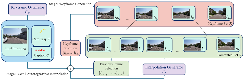 Figure: DCARL 2단계 자기회귀 파이프라인 — Keyframe Generator와 Interpolation Generator의 구조