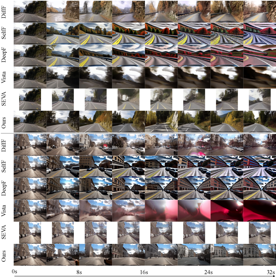 Figure: 장궤적 비디오 생성 정성적 비교 — DCARL vs 기존 방법들