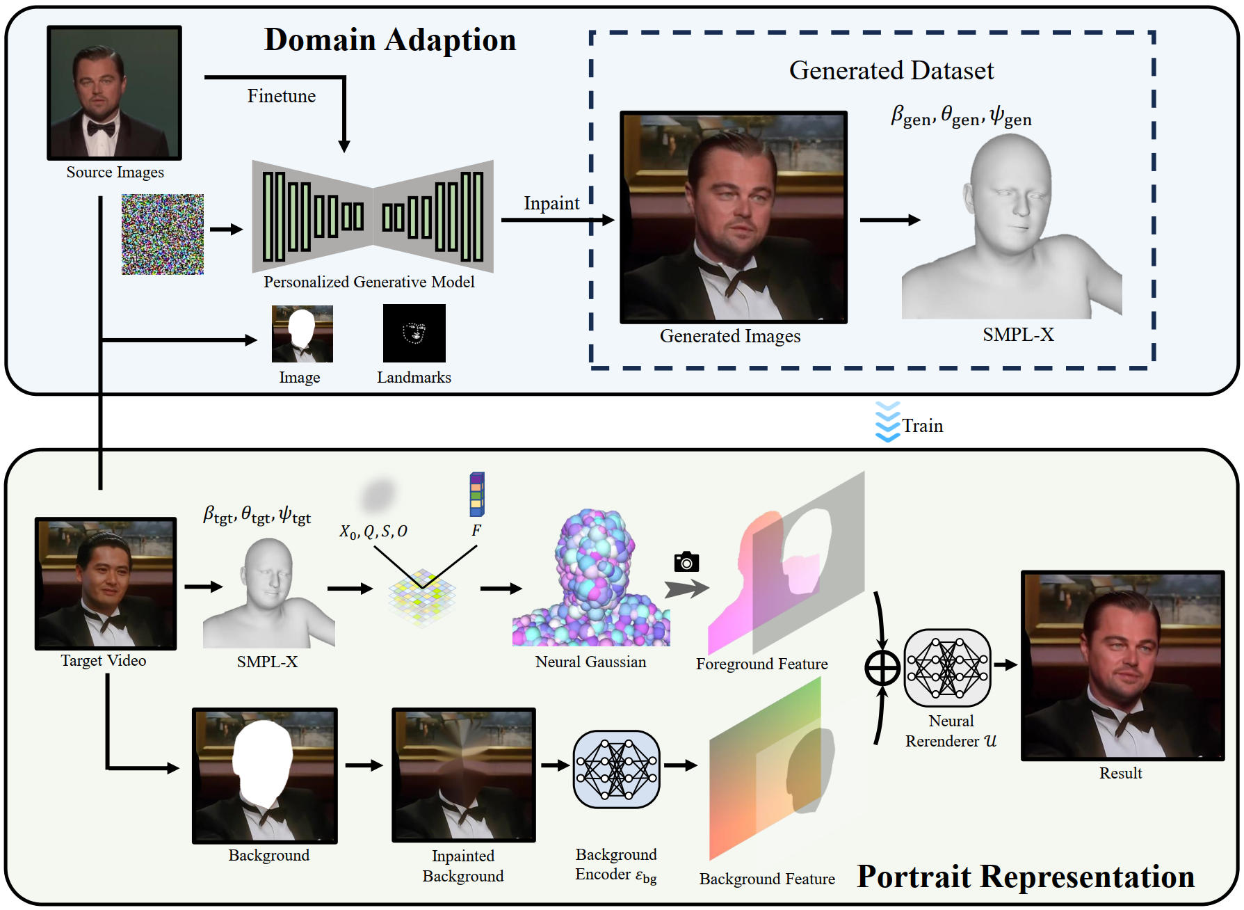 GSwap 파이프라인 — SMPL-X 기반 3D Gaussian Feature Field에서 Few-Shot Domain Adaptation과 Neural Re-Rendering을 거쳐 최종 합성